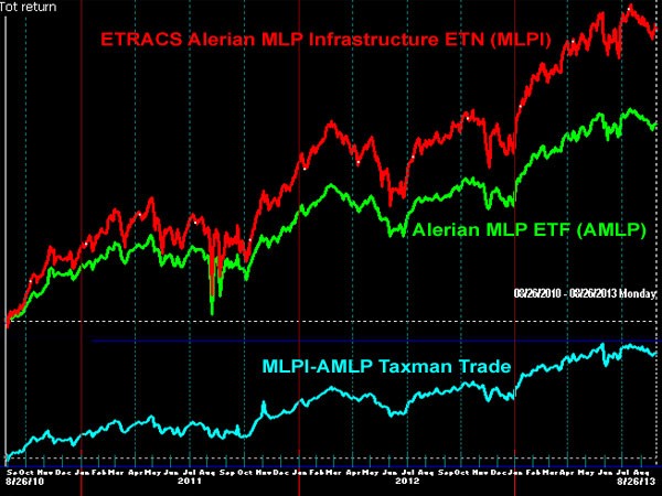 Tax Differences Between MLP ETNs And ETFs Explained