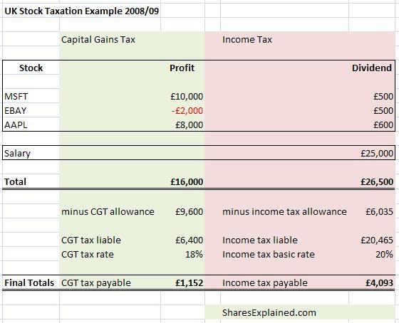 Rules change how you figure taxes on stocks