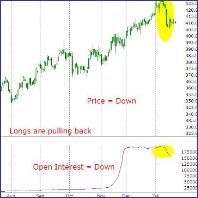 Rules for Interpreting Open Interest in Futures