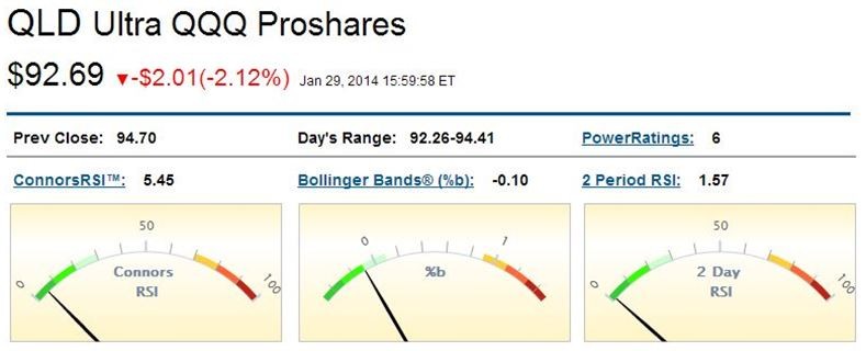 Two Leveraged ETFs with High Probability Buy Setups