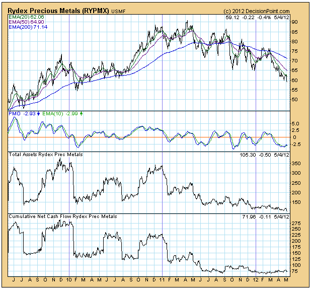 Rydex Money Market Fund Assets Low Free Weekly Technical Analysis Chart McClellan Financial