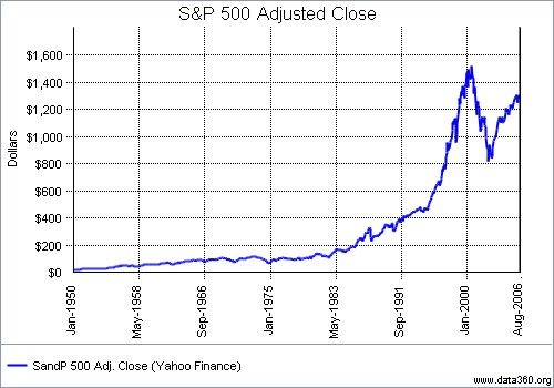 S&P 500