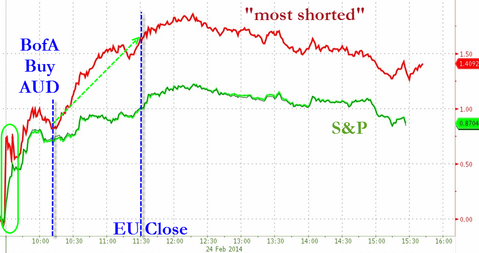 S&P fails to hold record levels Feb 24 2014