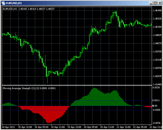 Scalping and Intraday Trading (MT4) Indicator