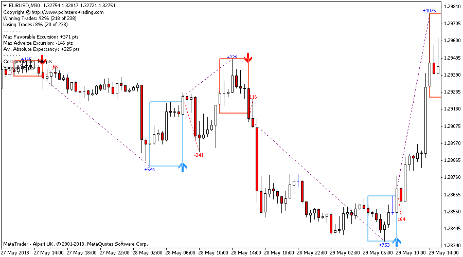 Scalping and Intraday Trading (MT4) Indicator