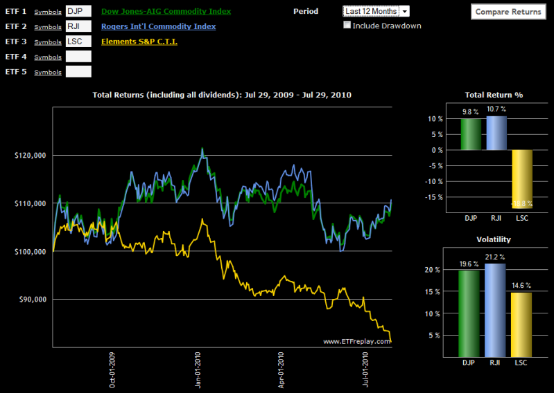 Scared of Commodities Use Commodity ETFs