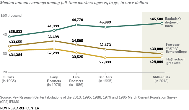 Scarred by recession millennials invest like grandpa Feb 6 2014