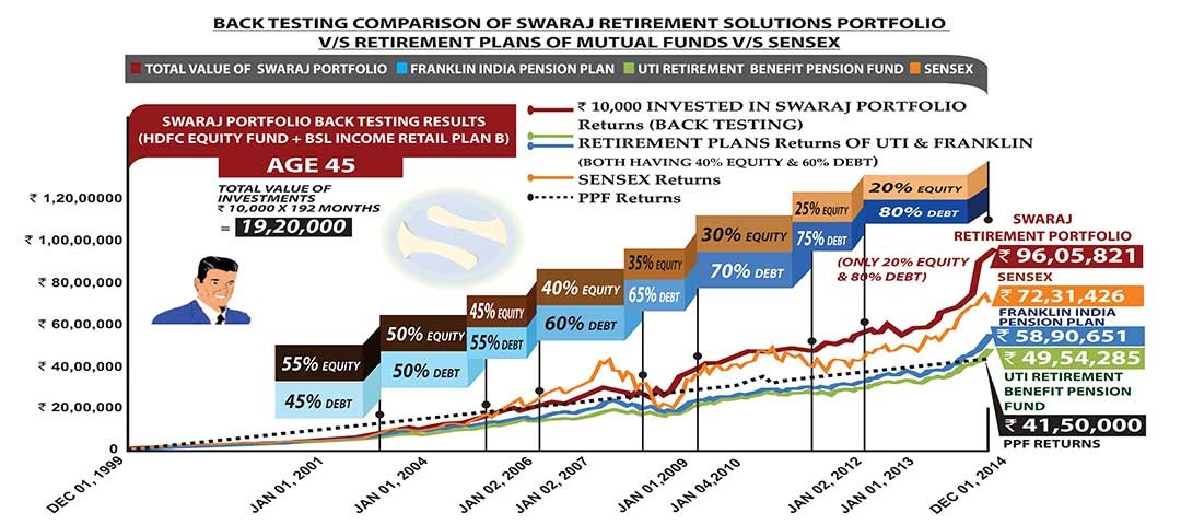 Search Best Retirement Planners with