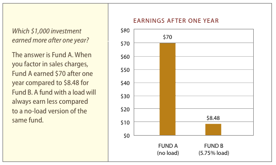 No Load Mutual Funds