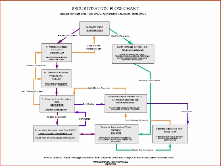 Securitized Mortgages and Loan Fraud