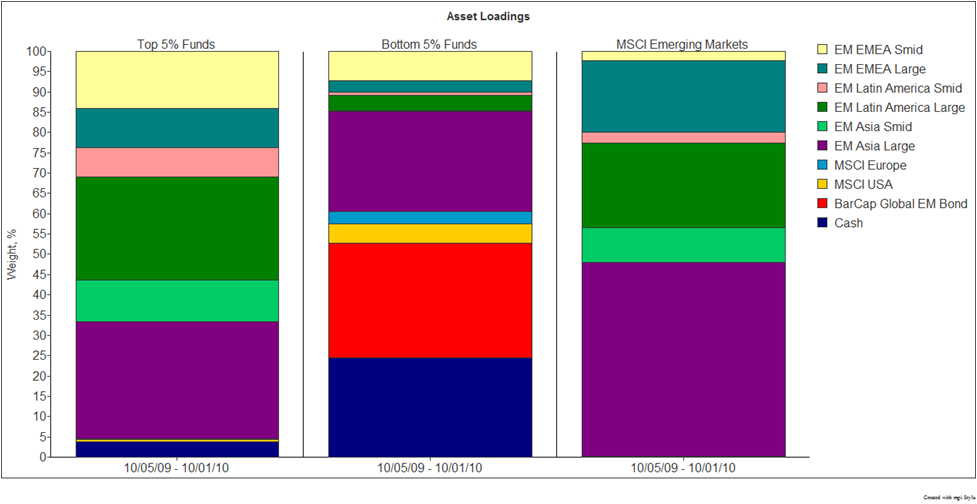 Selecting The Best Emerging Market Bond Funds