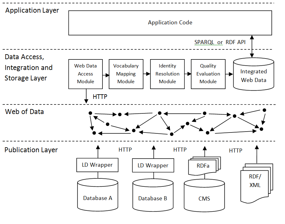 Services Tools Knowledge Base Education Understanding data