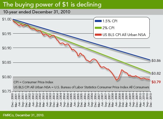 Shield Your Portfolio From Inflation For Real Returns