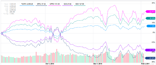 Short and Leveraged ETFs 3 Pitfalls You Shouldn t Ignore