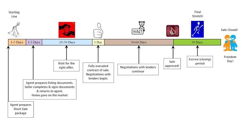 Short Sale Timeline How Long Does A Short Sale Take To Complete
