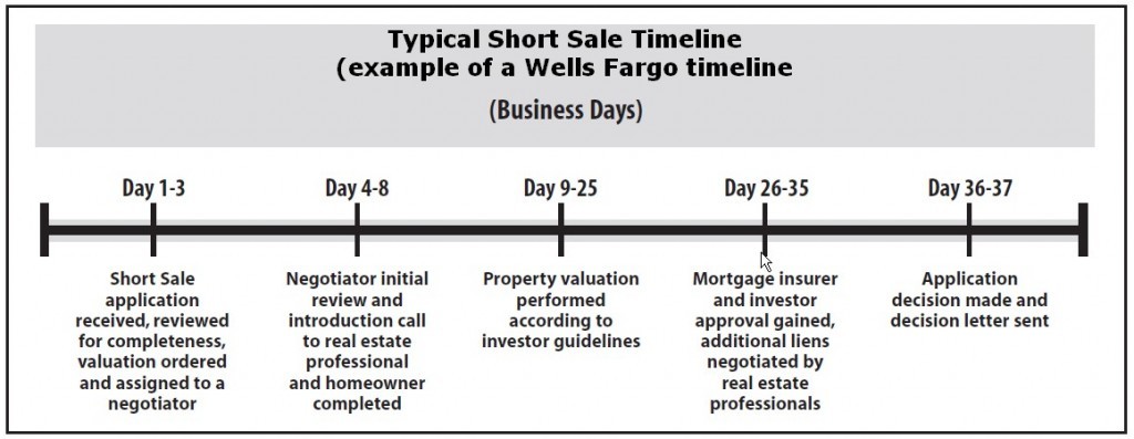 Short Sale Timeline How Long Does A Short Sale Take To Complete