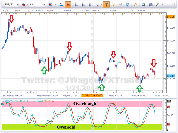 Short Term Stock Trading Strategies Trading With Oscillators