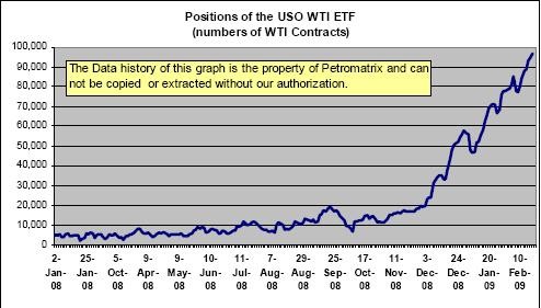 Shorting USO Reducing Risk With Options The United States Oil ETF LP (NYSEARCA USO)