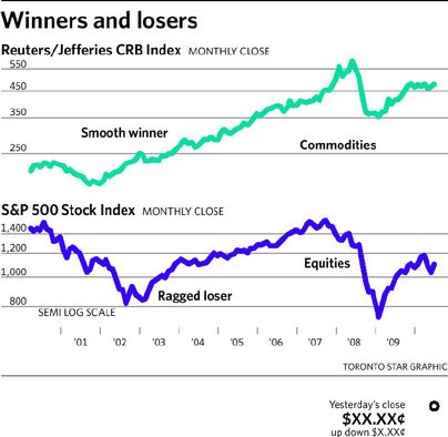 Should You Invest In Commodities