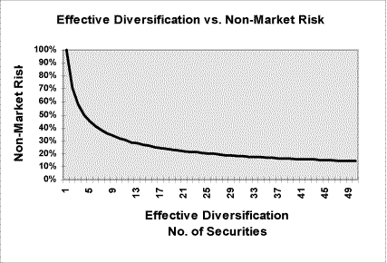 How Many Stocks Do You Need to Be Diversified