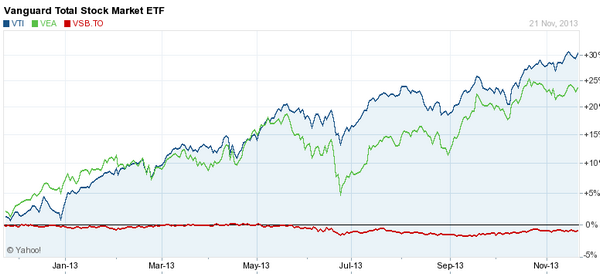 Should I jump ship from my Vanguard mutual funds account stockmarket stocks stock