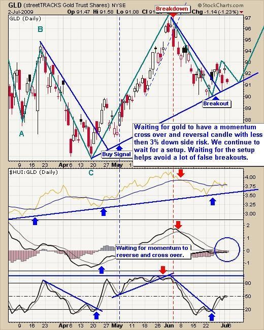 Should You Be Buying Gold Before the Market Crashes (GLD SLV)