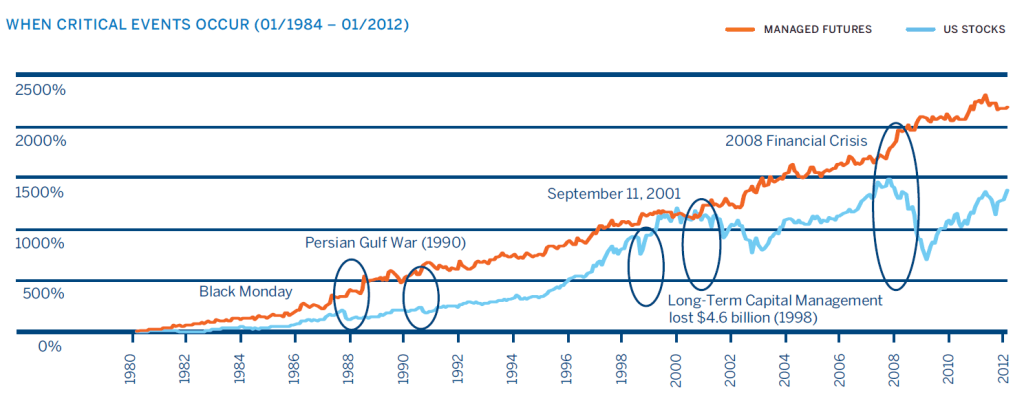 Should You Invest In Managed Futures Or Trade Commodities On Your Own