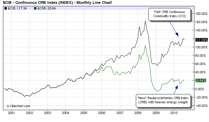 CRB PriceCharts