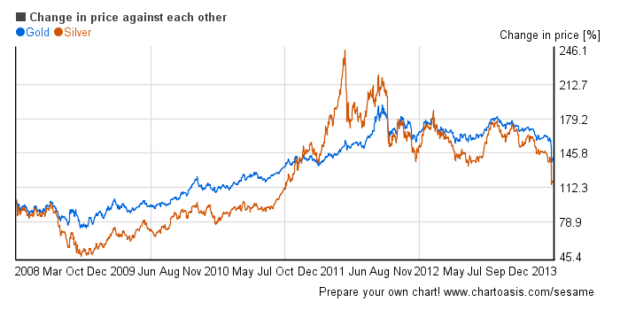 Silver and Gold Prices