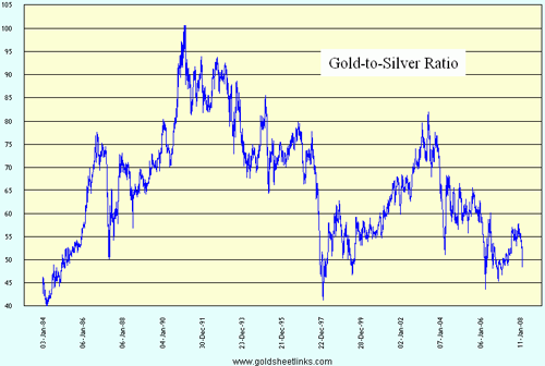 Silver and Gold Prices