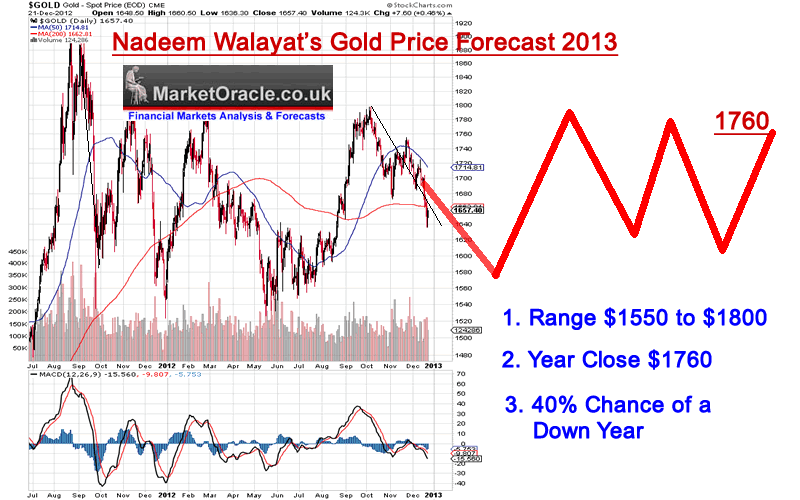 Silver Forecast and Gold Price Outlook for March 2013