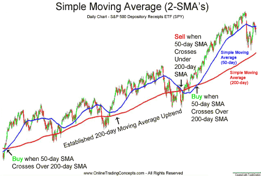 Technical Analysis Tools Moving Average Crossover Step by Step