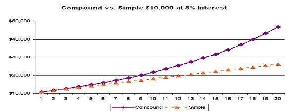 Simple and Compound Interest