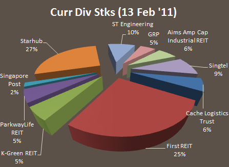 Singapore(SGX) High Yield Dividend Stocks for Income