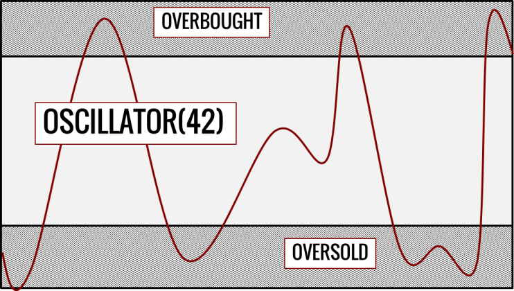 Single Indicators are not the Complete Answer When Commodity Trading