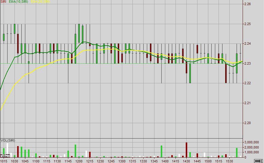 Sirius XM Holdings Inc A Strong Buy Sirius XM Holdings Inc A Strong Buy