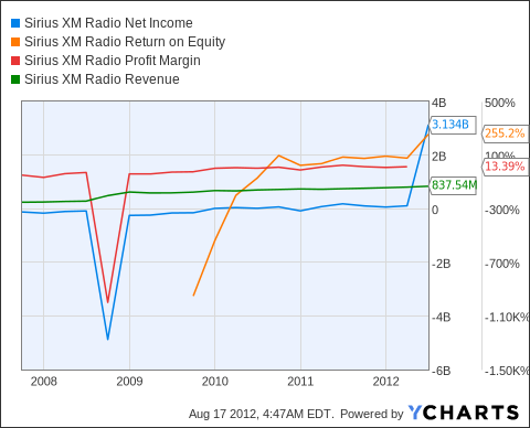 Sirius XM Holdings Inc A Strong Buy Sirius XM Holdings Inc A Strong Buy