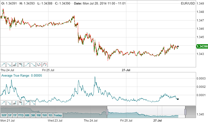 Measure Volatility With Average True Range_1