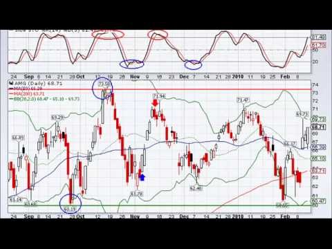 Slow Stochastic (Stock market) Definition Online Encyclopedia