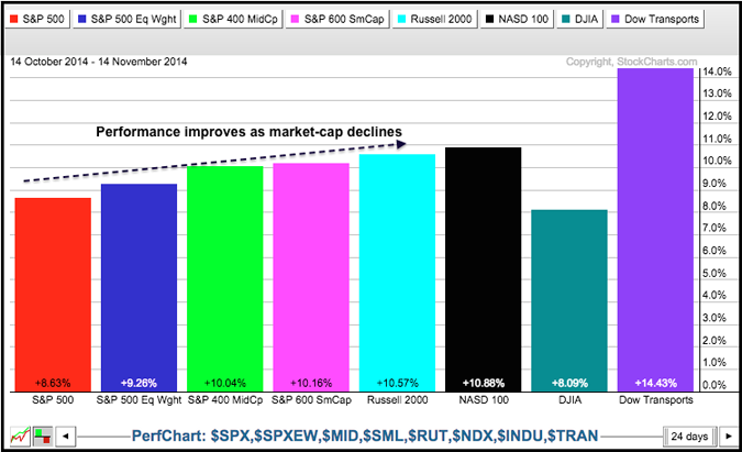 Small stocks big problem for market