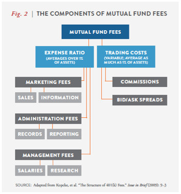 Mutual Fund Expense Ratios & 12b1 Fees How Much Attention Should They Get