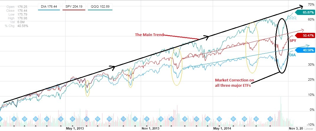 SPDR S P 500 Trust ETF (SPY) A Slight Correction On The Way