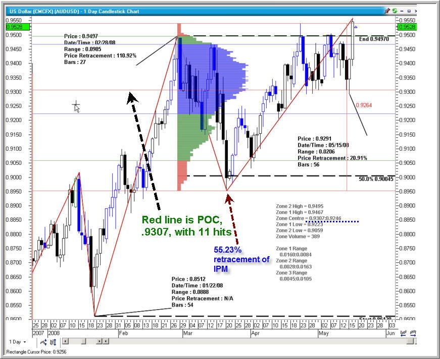 Steidlmayer In step with the markets