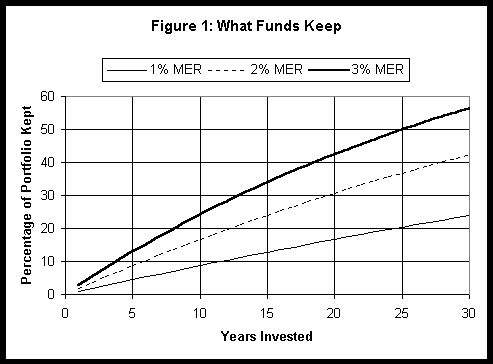 Stingy Investor Funds