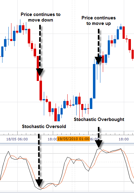 Stochastics Indicator Explained