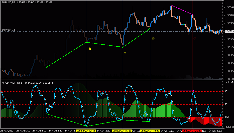 Stochastic Oscillator Strategy Forex Trading Strategy