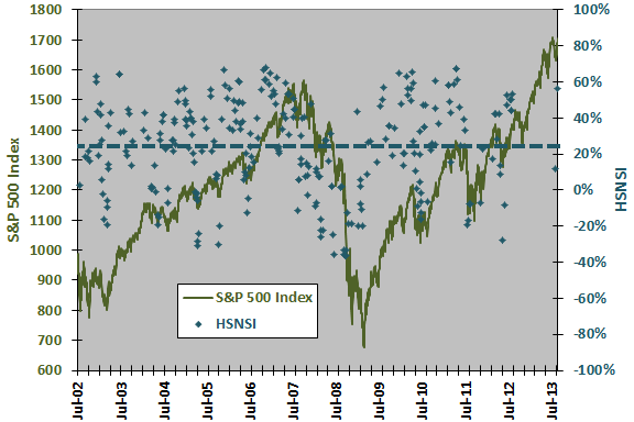 Stock and Bond Returns Correlation Variability CXO Advisory