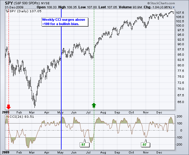 Stock Buy and Sell Signals With The CCI