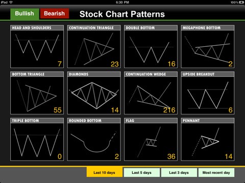 Common Chart Patterns