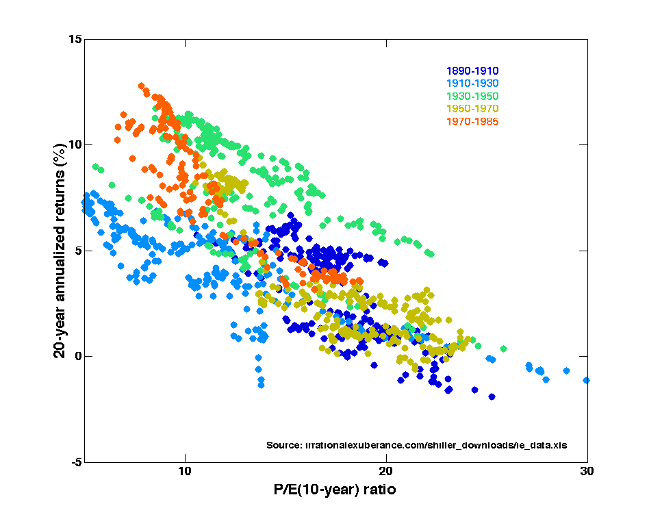 Change in PE ratio